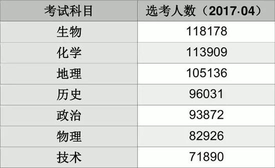 2018年北京中考改革的原因和选科策略