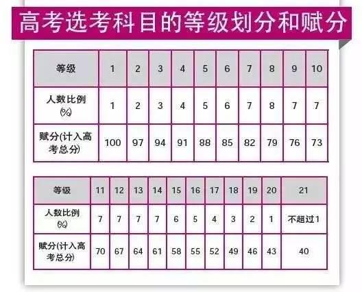 2018年北京中考改革的原因和选科策略