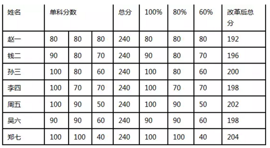 2018年北京中考改革之后有哪些好处？